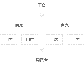 O2O門店模式
