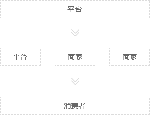 自營+招商模式